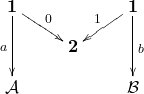 \[\dia@R=1pc{{\bf 1}\ar[rd]^0 \ar[dd]_a && {\bf 1} \ar[ld]_1 \ar[dd]^b \\ & {\bf 2} & \\ \ct A && \ct B}\]