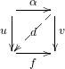 \[\dia{\ar[r]^\alpha \ar[d]_u & \ar[d]^v \ar@{-->}[ld]|d \\\ar[r]_f &}\]